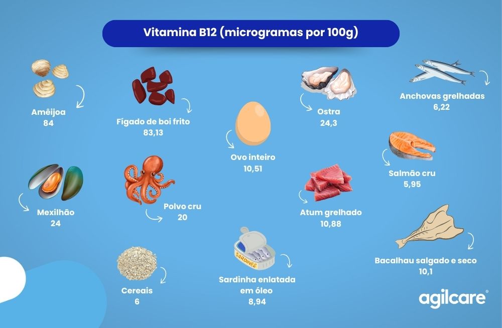 Vitamina B12